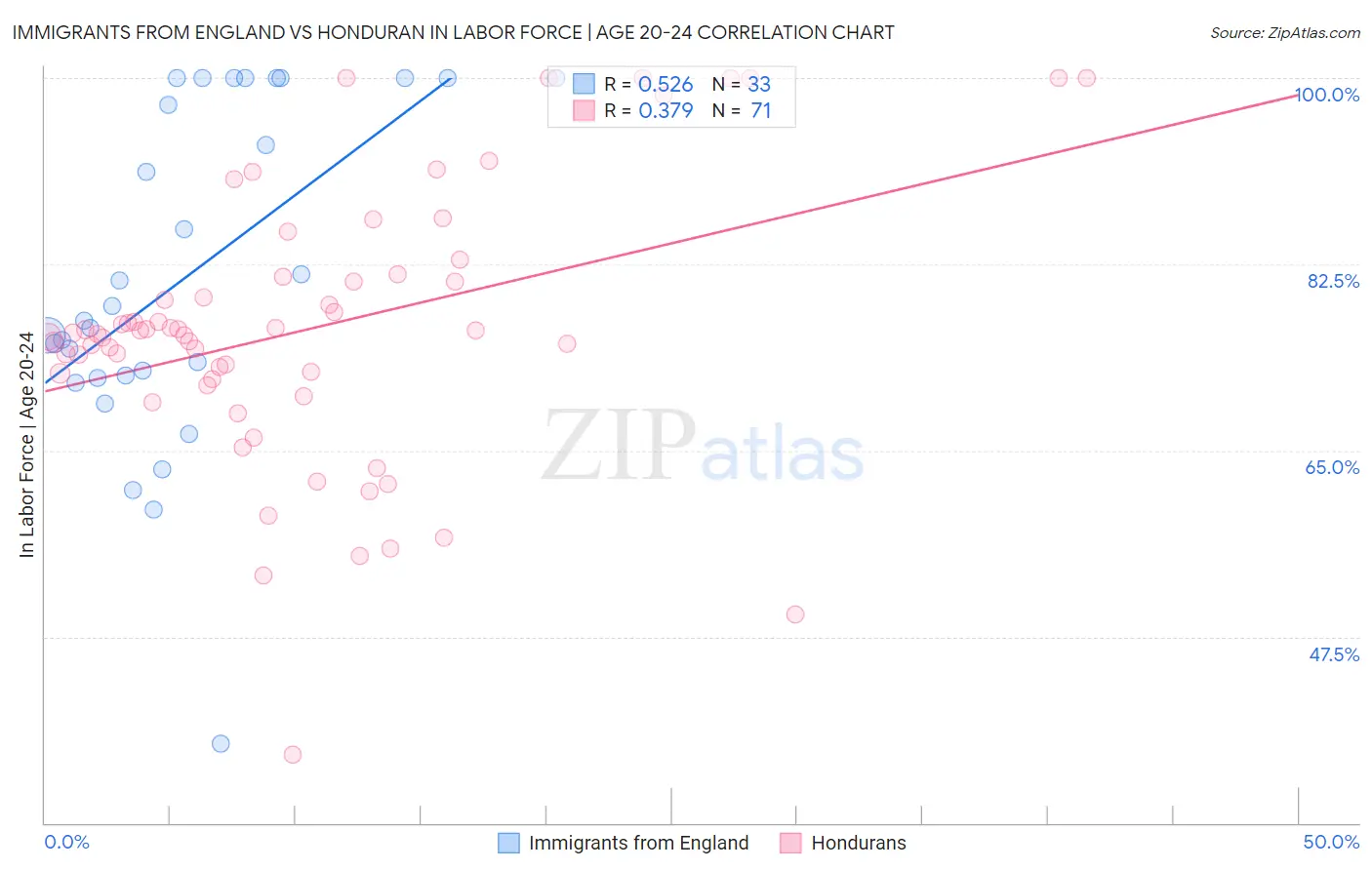Immigrants from England vs Honduran In Labor Force | Age 20-24