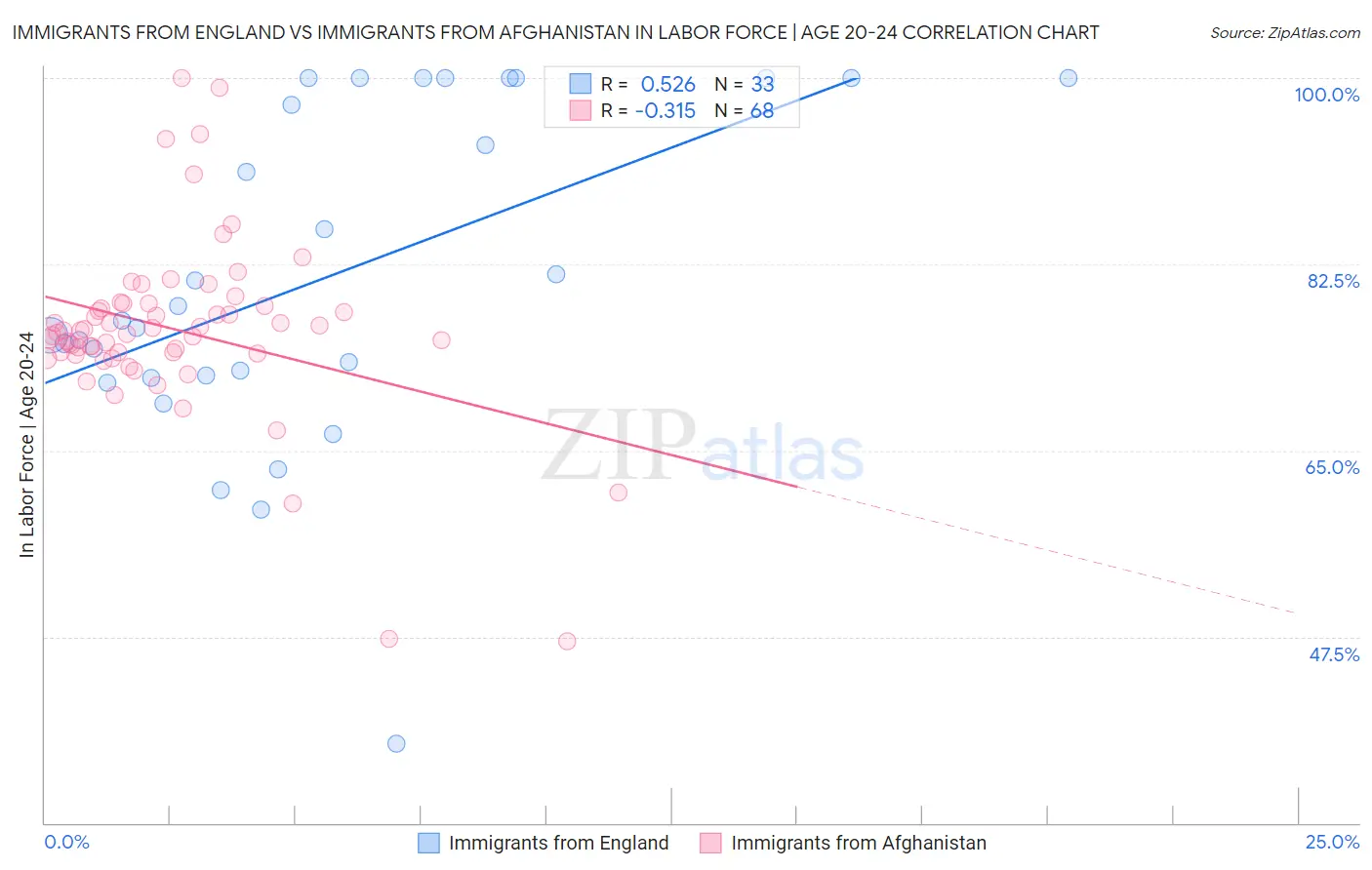 Immigrants from England vs Immigrants from Afghanistan In Labor Force | Age 20-24