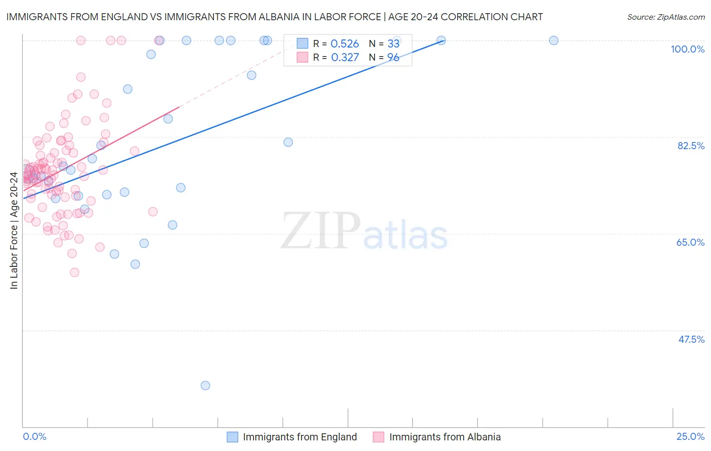 Immigrants from England vs Immigrants from Albania In Labor Force | Age 20-24