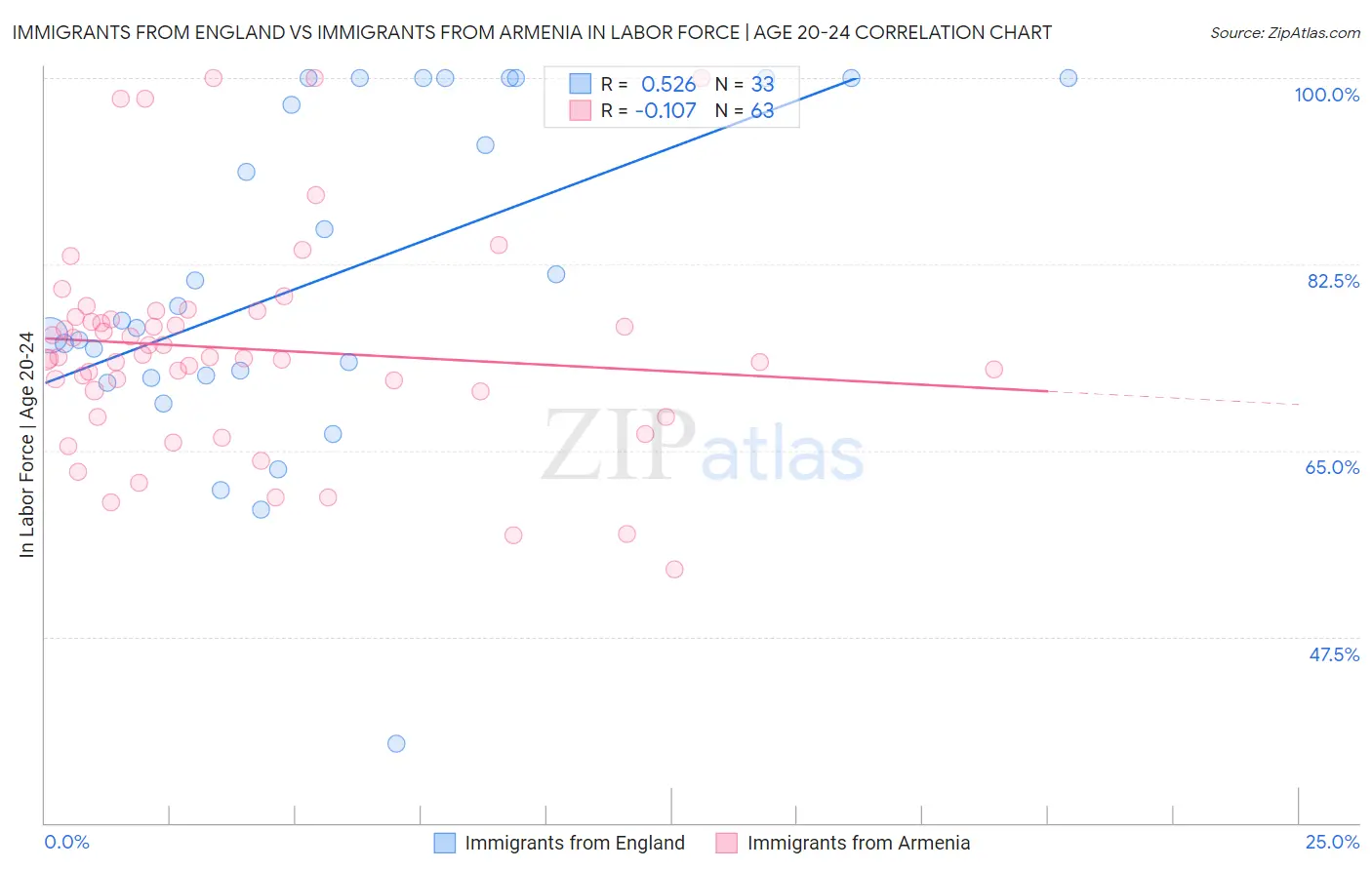 Immigrants from England vs Immigrants from Armenia In Labor Force | Age 20-24