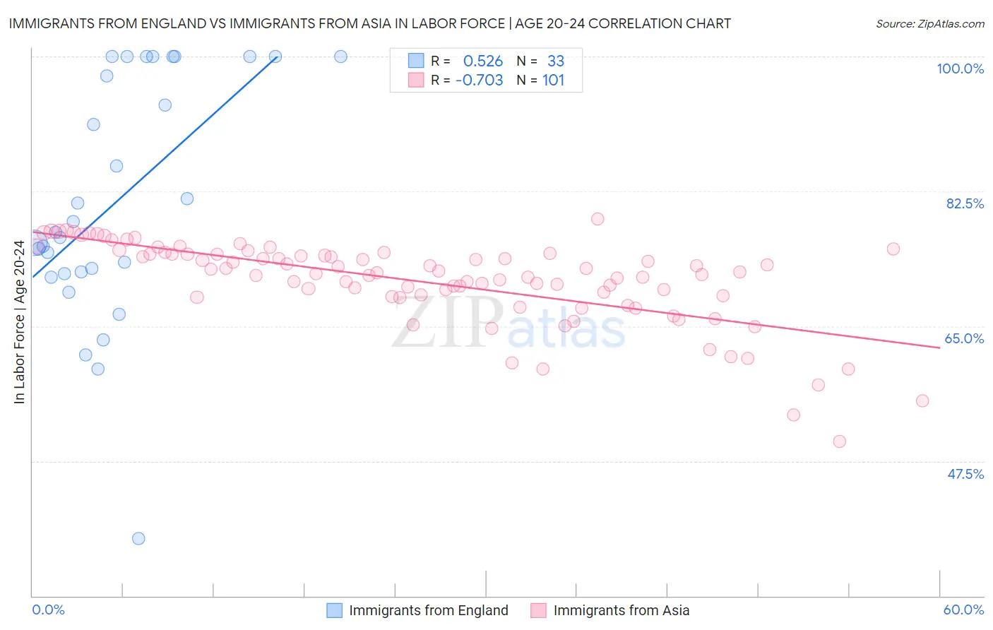 Immigrants from England vs Immigrants from Asia In Labor Force | Age 20-24