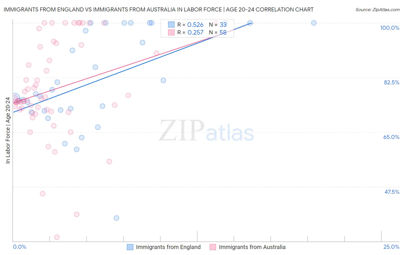 Immigrants from England vs Immigrants from Australia In Labor Force | Age 20-24