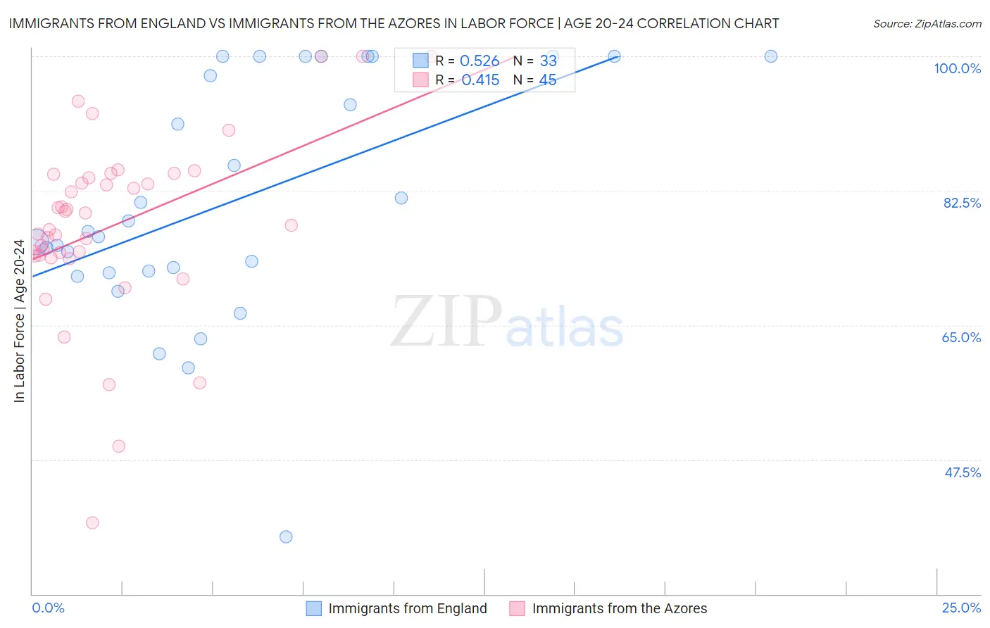 Immigrants from England vs Immigrants from the Azores In Labor Force | Age 20-24