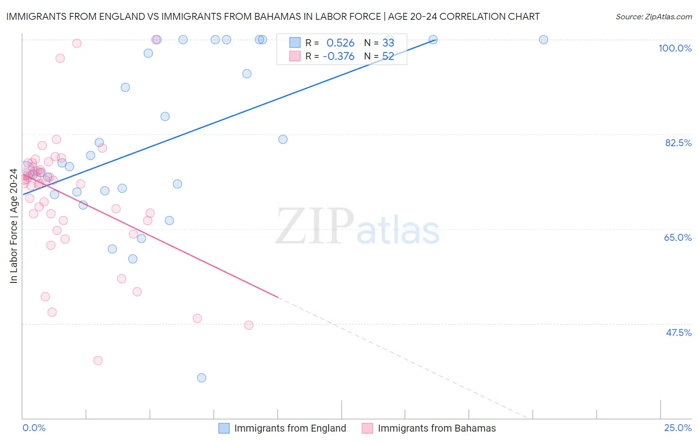 Immigrants from England vs Immigrants from Bahamas In Labor Force | Age 20-24