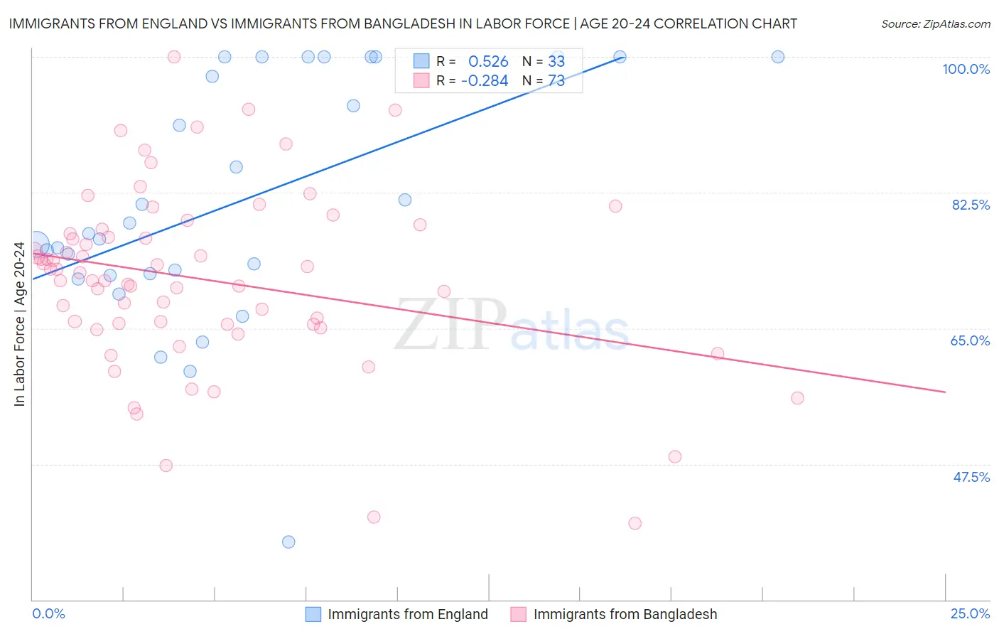 Immigrants from England vs Immigrants from Bangladesh In Labor Force | Age 20-24
