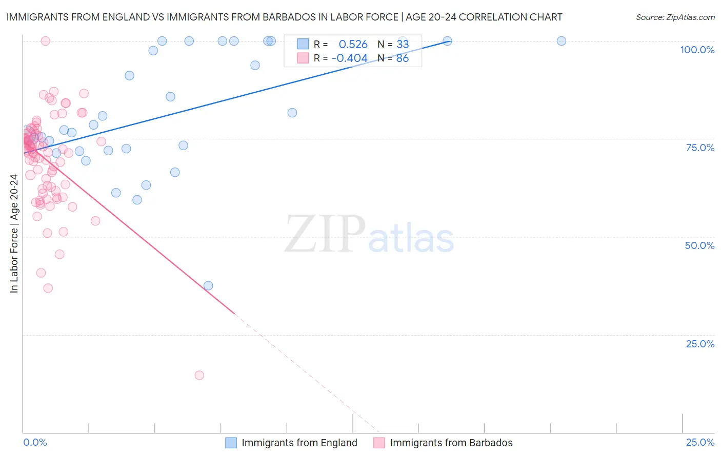 Immigrants from England vs Immigrants from Barbados In Labor Force | Age 20-24