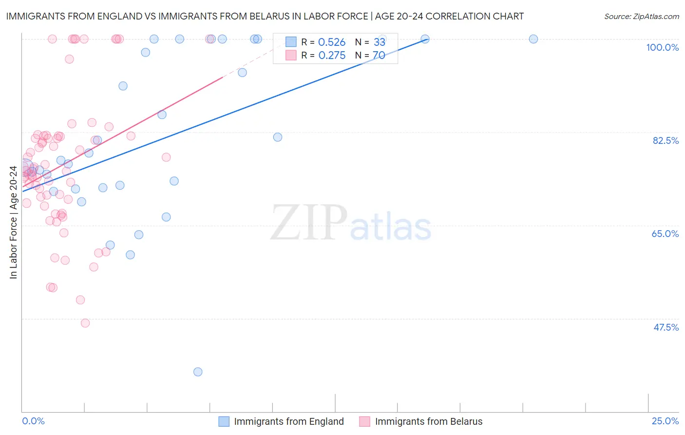 Immigrants from England vs Immigrants from Belarus In Labor Force | Age 20-24