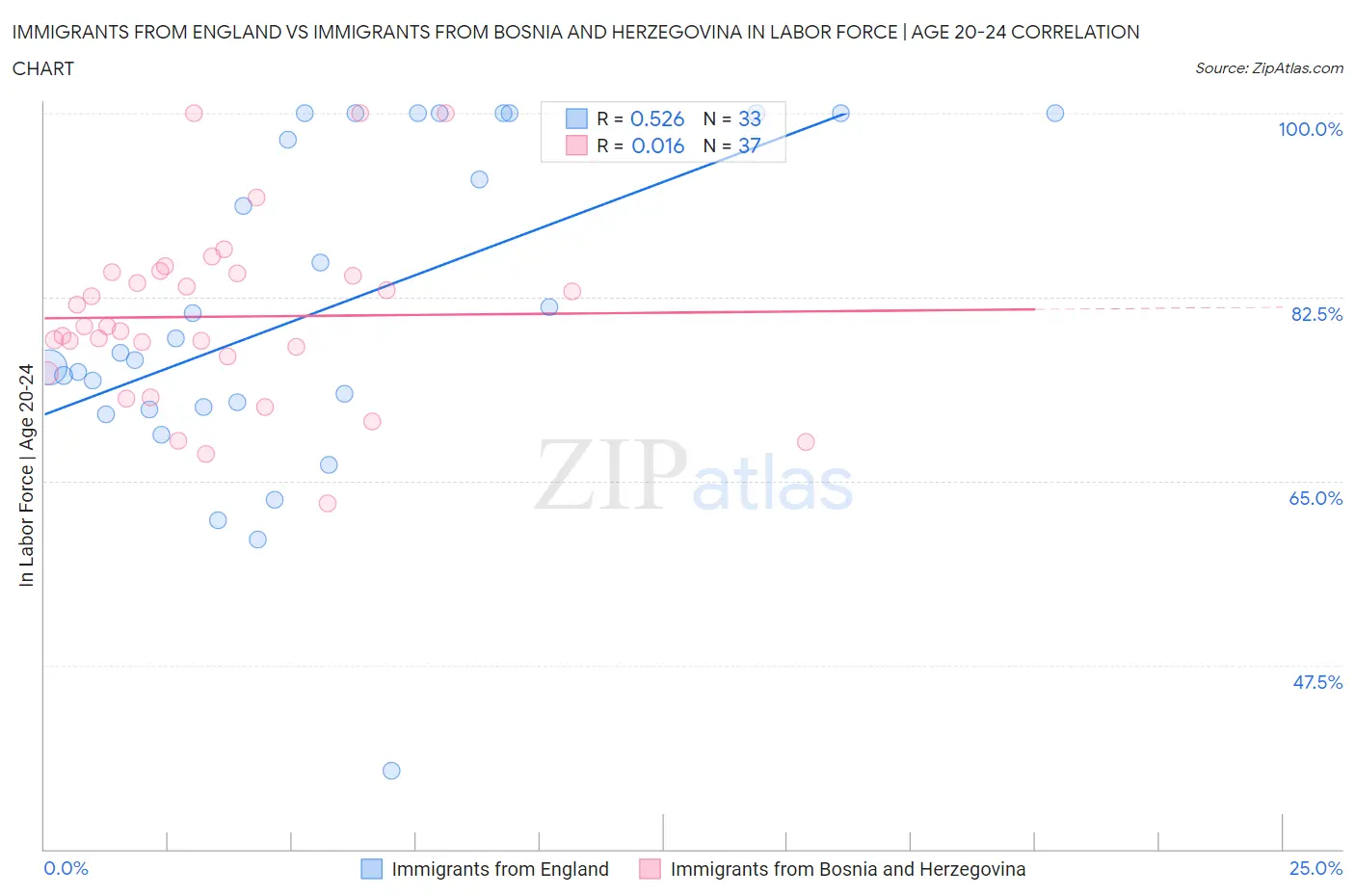 Immigrants from England vs Immigrants from Bosnia and Herzegovina In Labor Force | Age 20-24