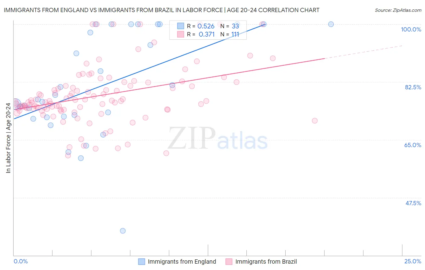 Immigrants from England vs Immigrants from Brazil In Labor Force | Age 20-24