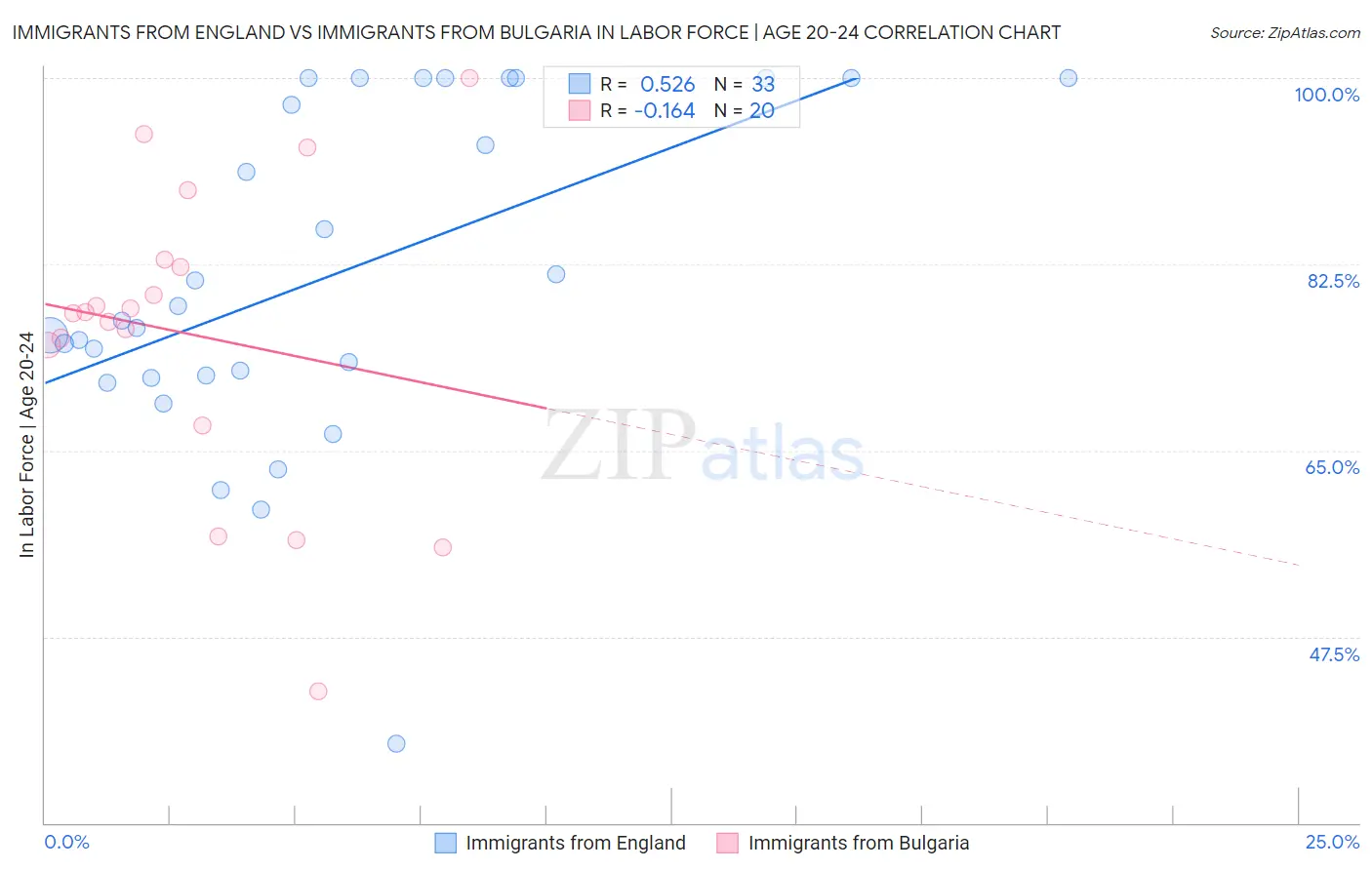 Immigrants from England vs Immigrants from Bulgaria In Labor Force | Age 20-24