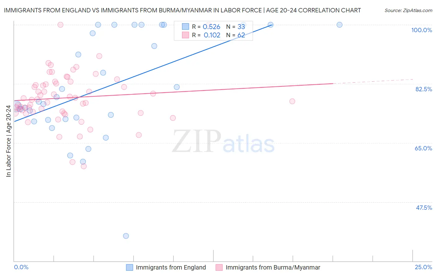 Immigrants from England vs Immigrants from Burma/Myanmar In Labor Force | Age 20-24