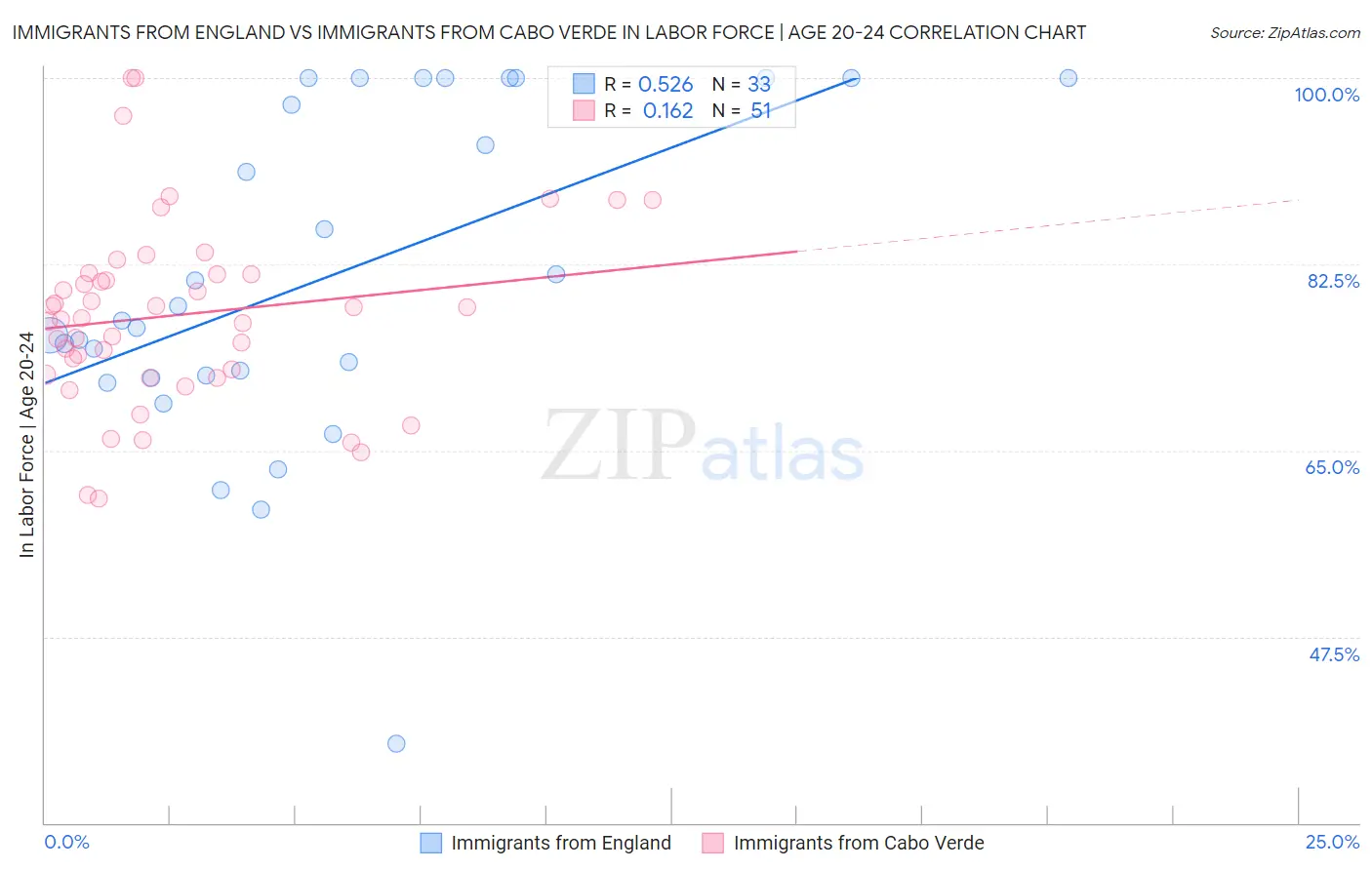 Immigrants from England vs Immigrants from Cabo Verde In Labor Force | Age 20-24