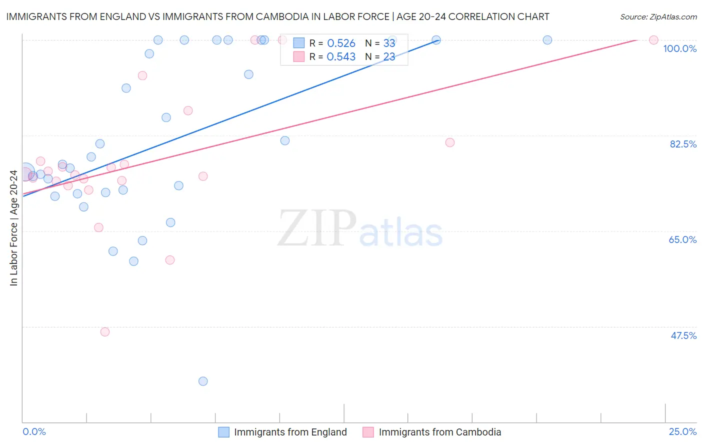 Immigrants from England vs Immigrants from Cambodia In Labor Force | Age 20-24