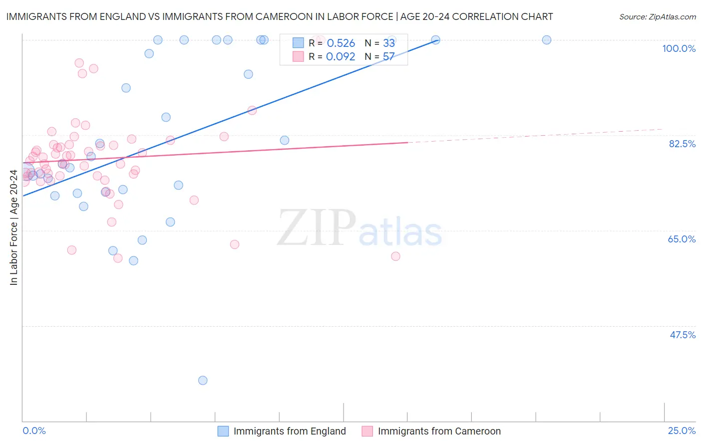 Immigrants from England vs Immigrants from Cameroon In Labor Force | Age 20-24