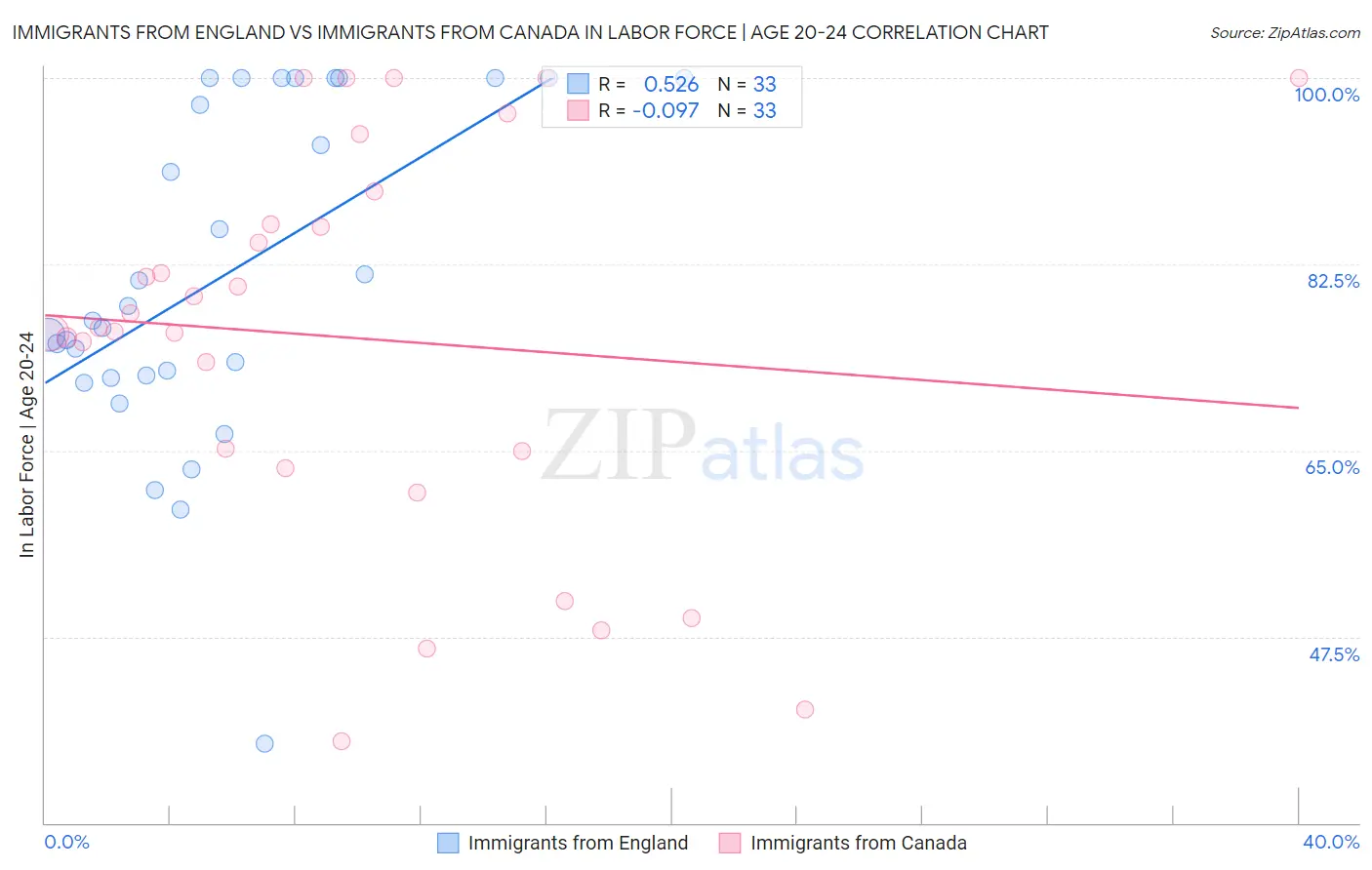 Immigrants from England vs Immigrants from Canada In Labor Force | Age 20-24