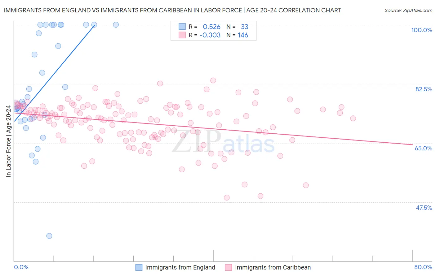 Immigrants from England vs Immigrants from Caribbean In Labor Force | Age 20-24