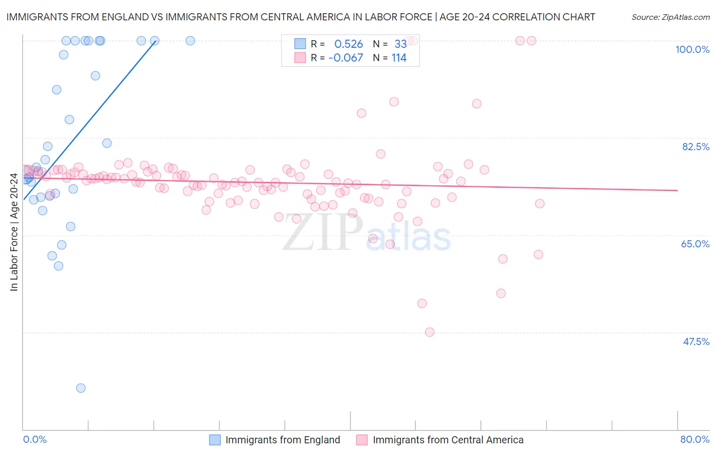 Immigrants from England vs Immigrants from Central America In Labor Force | Age 20-24