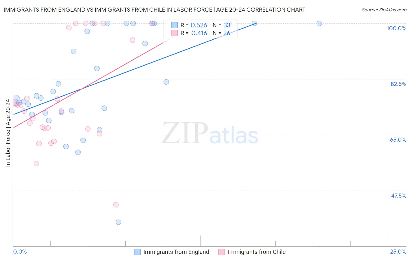 Immigrants from England vs Immigrants from Chile In Labor Force | Age 20-24