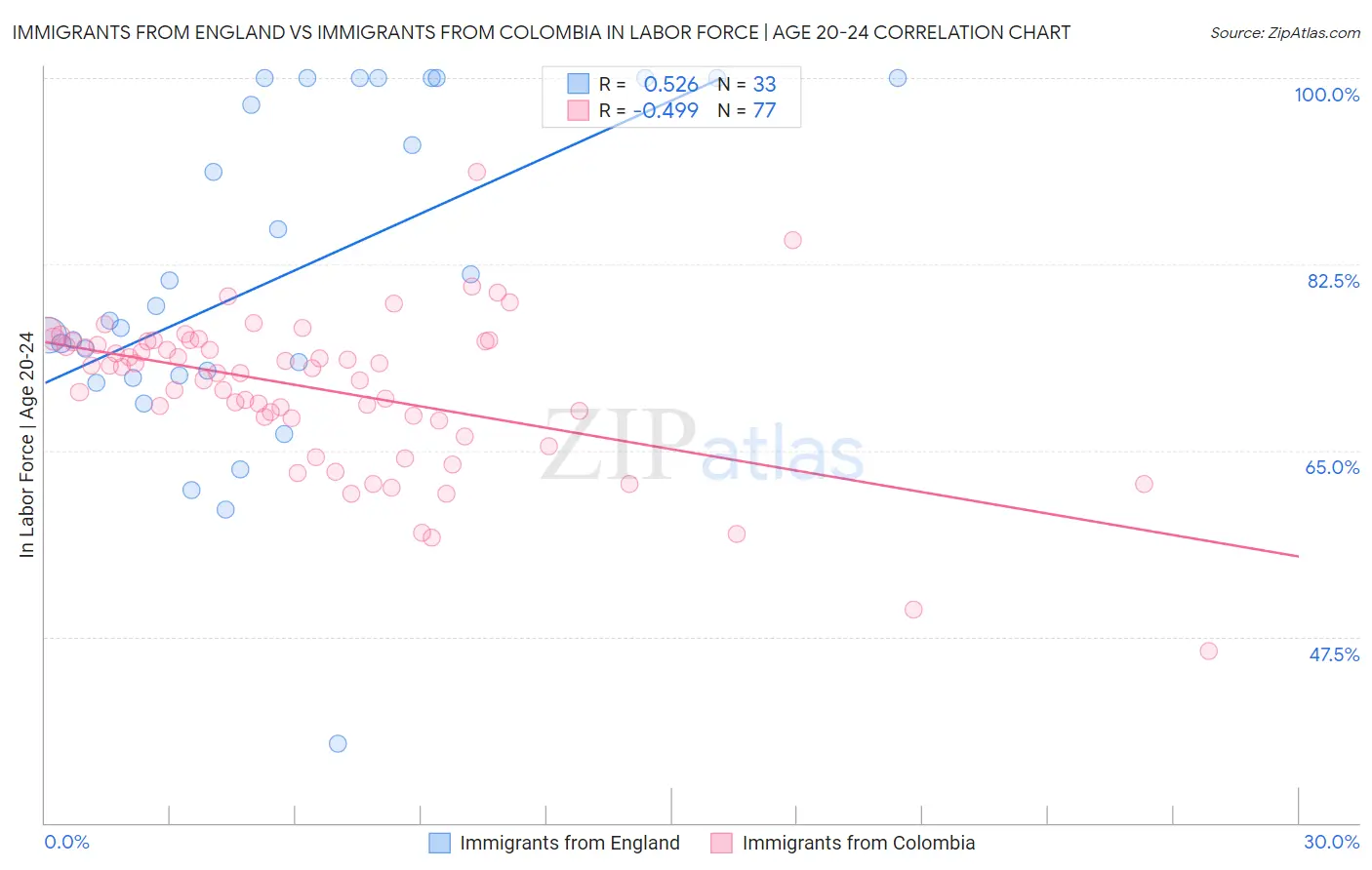 Immigrants from England vs Immigrants from Colombia In Labor Force | Age 20-24