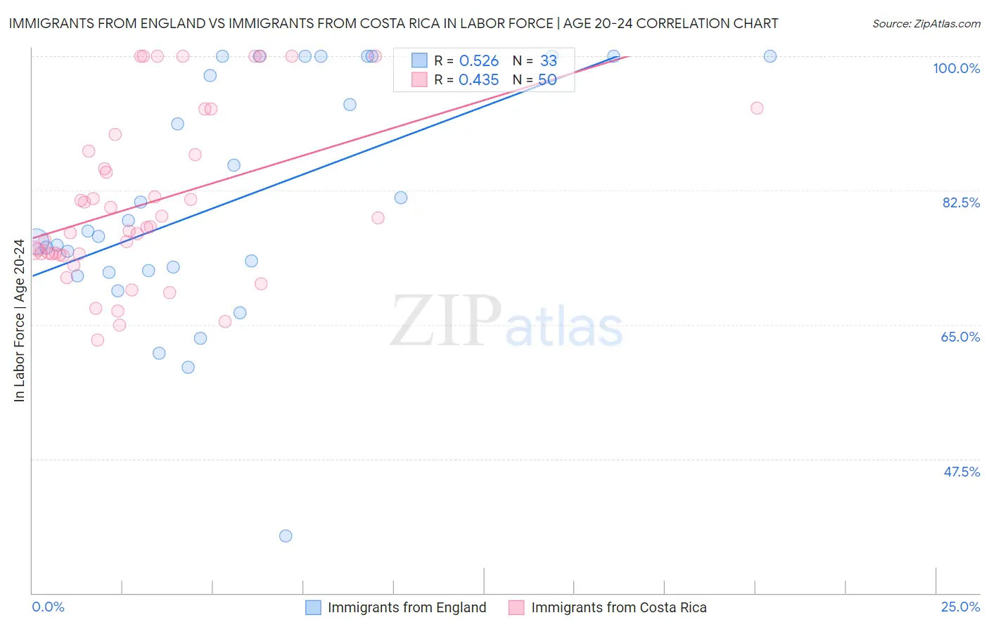 Immigrants from England vs Immigrants from Costa Rica In Labor Force | Age 20-24