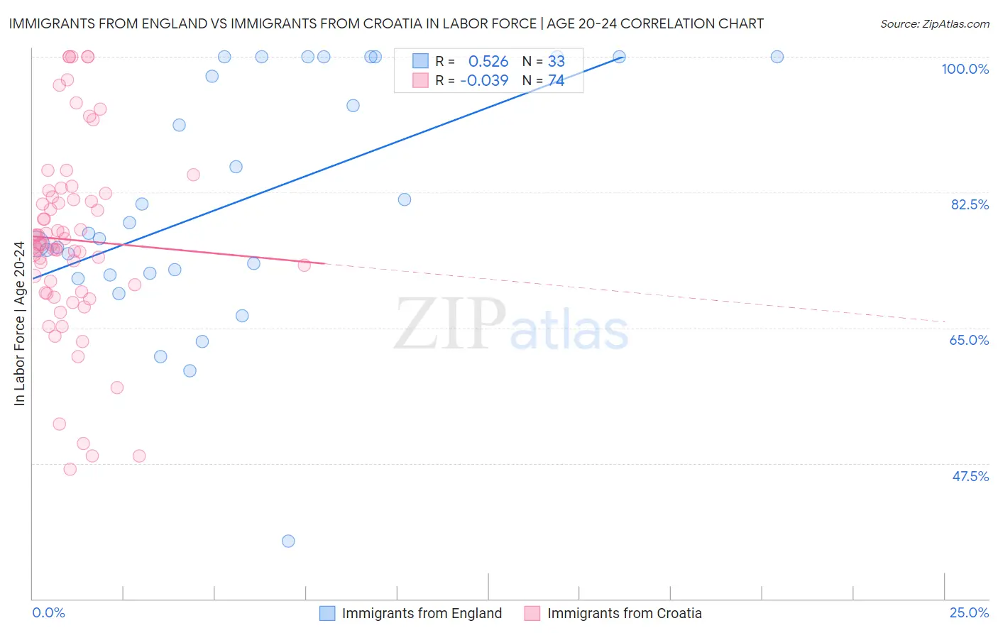 Immigrants from England vs Immigrants from Croatia In Labor Force | Age 20-24