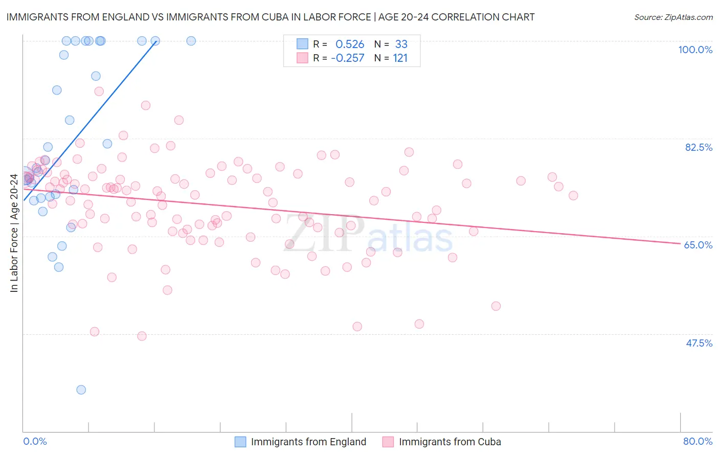 Immigrants from England vs Immigrants from Cuba In Labor Force | Age 20-24