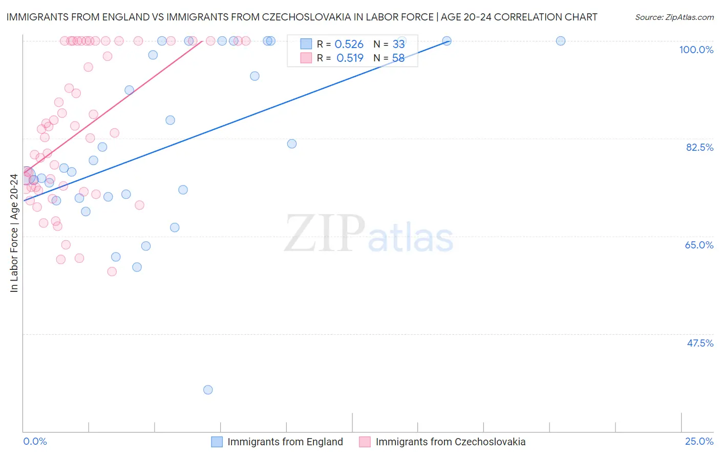 Immigrants from England vs Immigrants from Czechoslovakia In Labor Force | Age 20-24