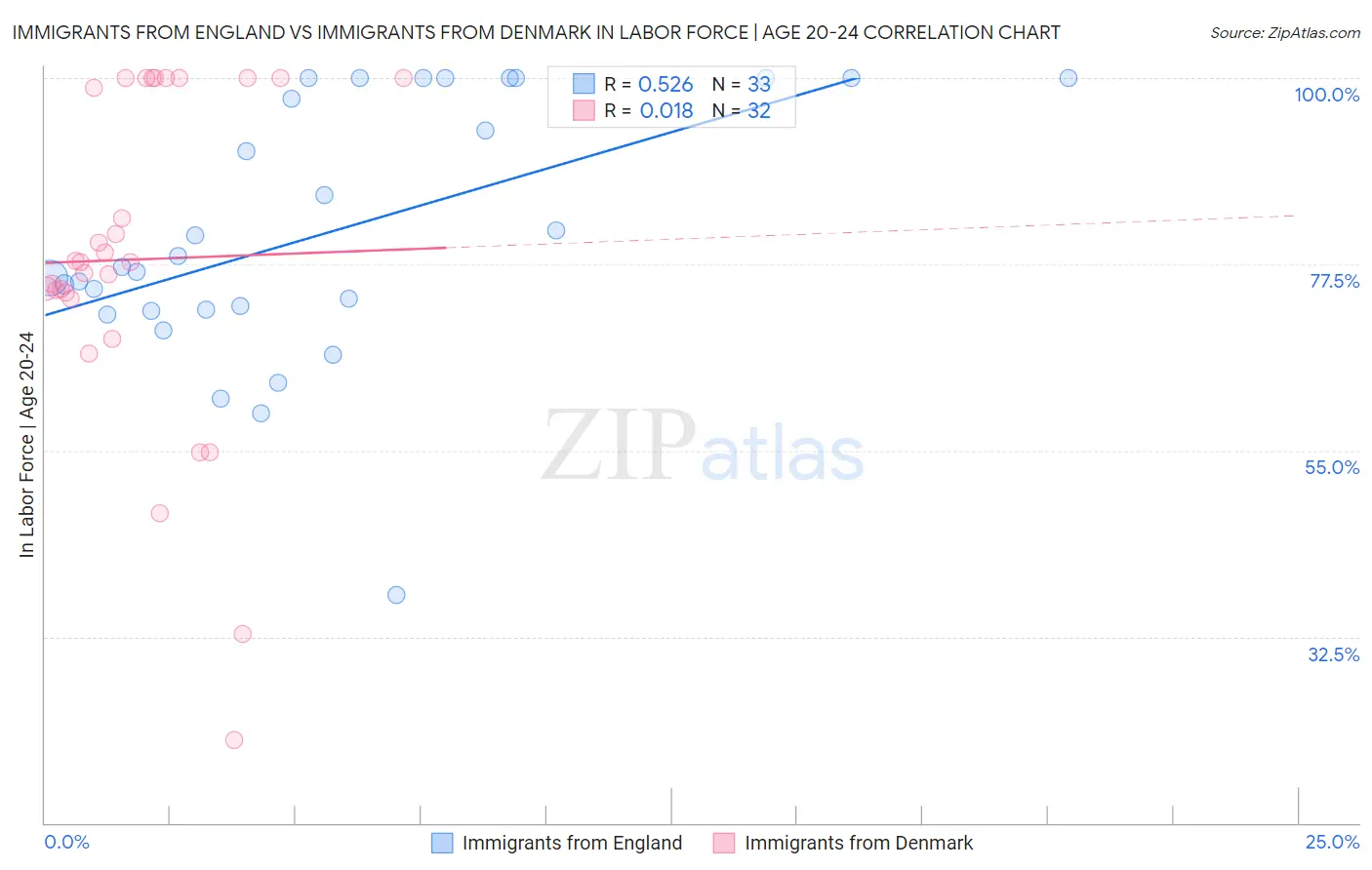 Immigrants from England vs Immigrants from Denmark In Labor Force | Age 20-24