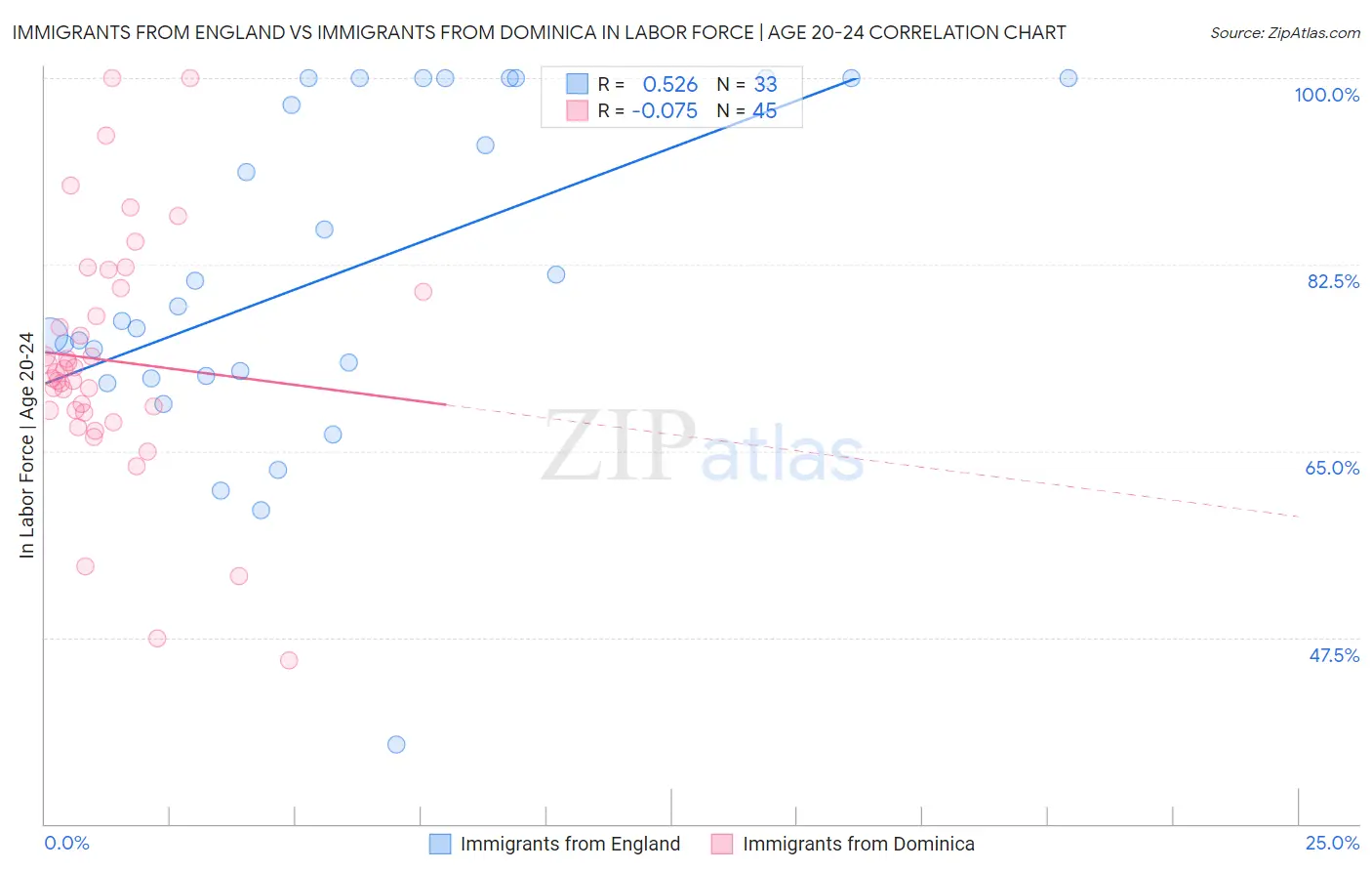 Immigrants from England vs Immigrants from Dominica In Labor Force | Age 20-24