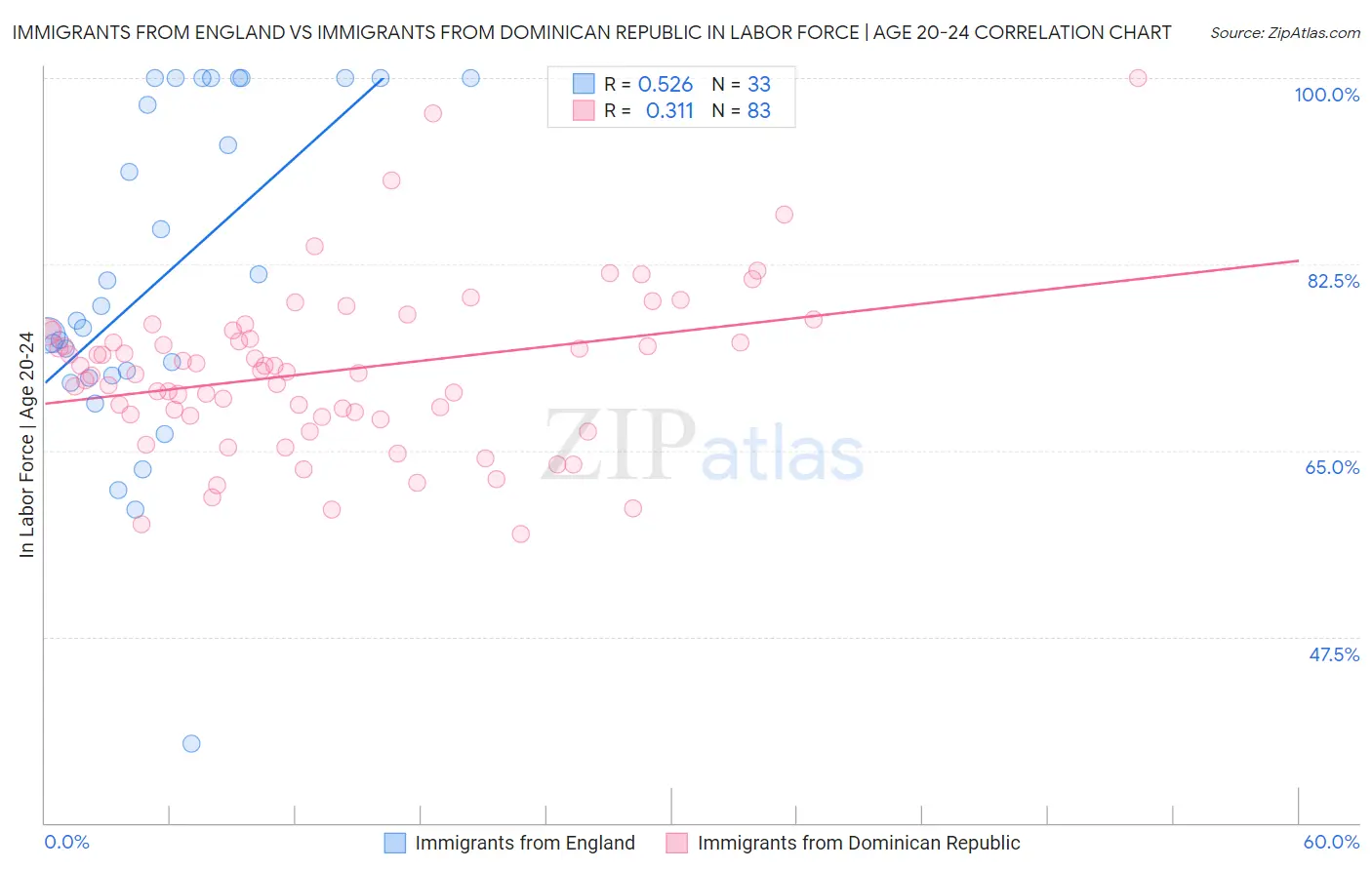 Immigrants from England vs Immigrants from Dominican Republic In Labor Force | Age 20-24