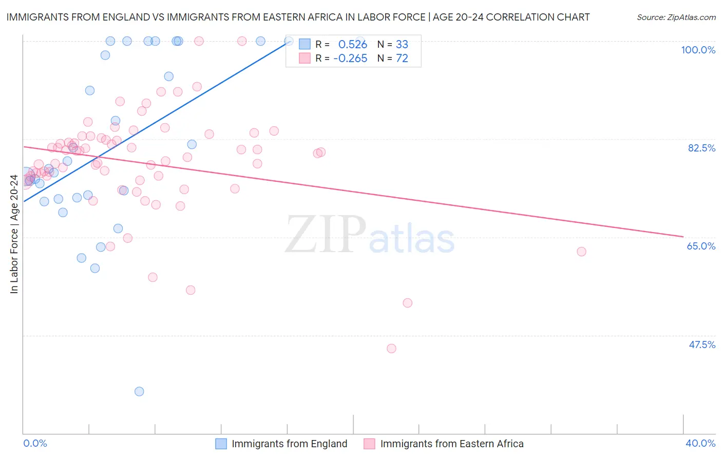 Immigrants from England vs Immigrants from Eastern Africa In Labor Force | Age 20-24