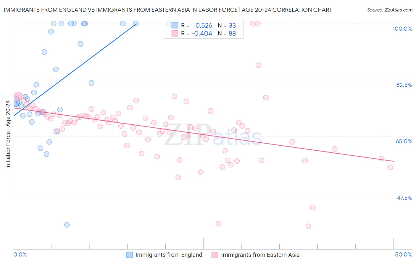 Immigrants from England vs Immigrants from Eastern Asia In Labor Force | Age 20-24