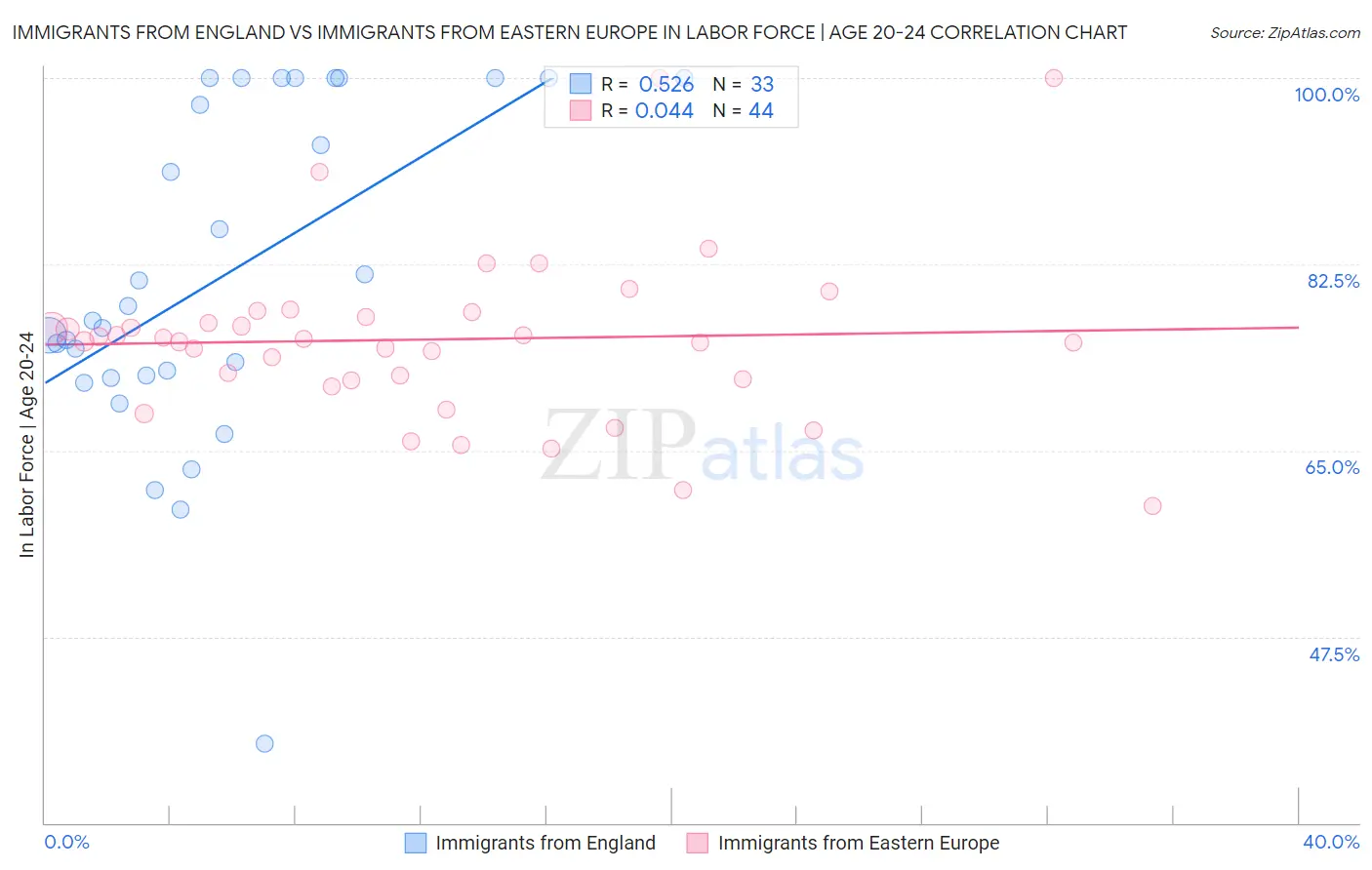 Immigrants from England vs Immigrants from Eastern Europe In Labor Force | Age 20-24