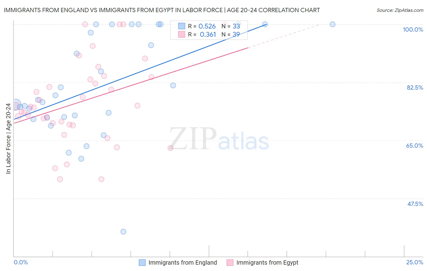 Immigrants from England vs Immigrants from Egypt In Labor Force | Age 20-24