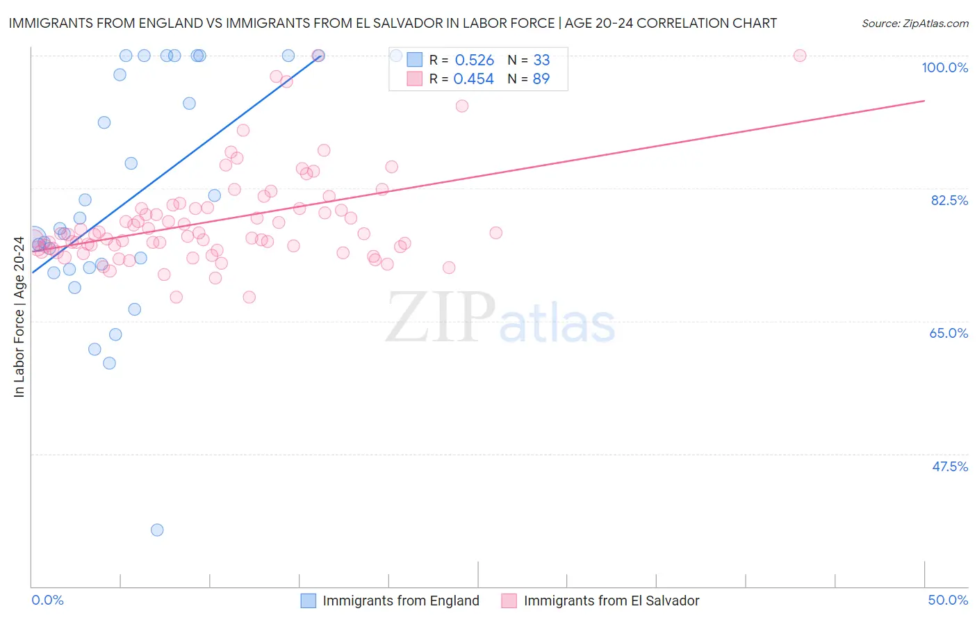 Immigrants from England vs Immigrants from El Salvador In Labor Force | Age 20-24