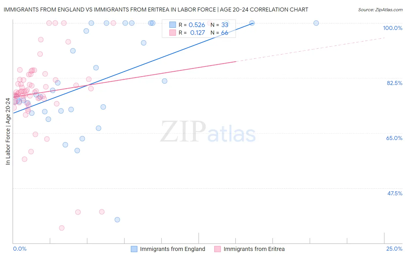 Immigrants from England vs Immigrants from Eritrea In Labor Force | Age 20-24