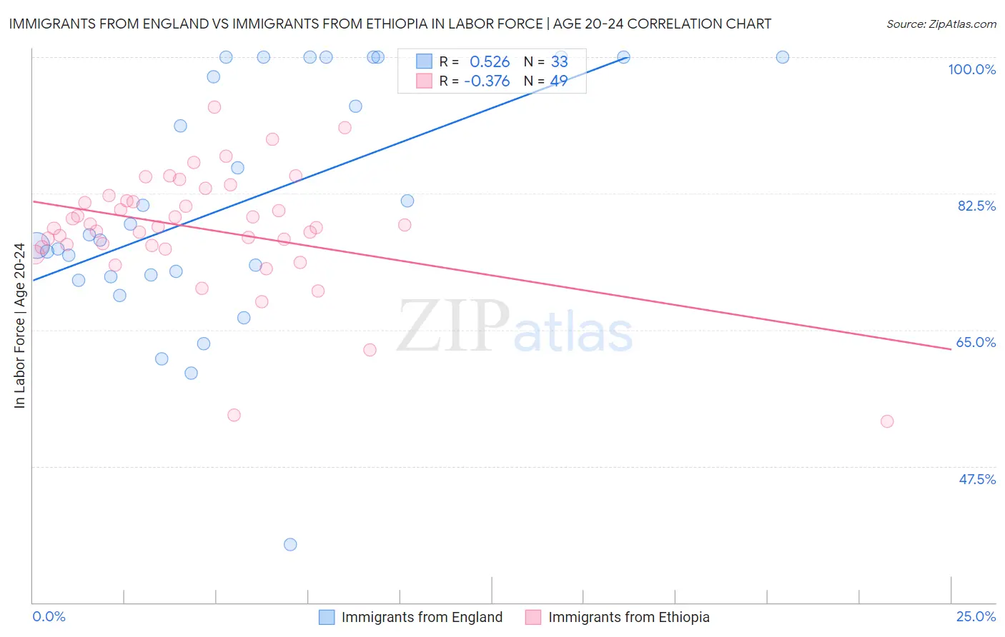 Immigrants from England vs Immigrants from Ethiopia In Labor Force | Age 20-24