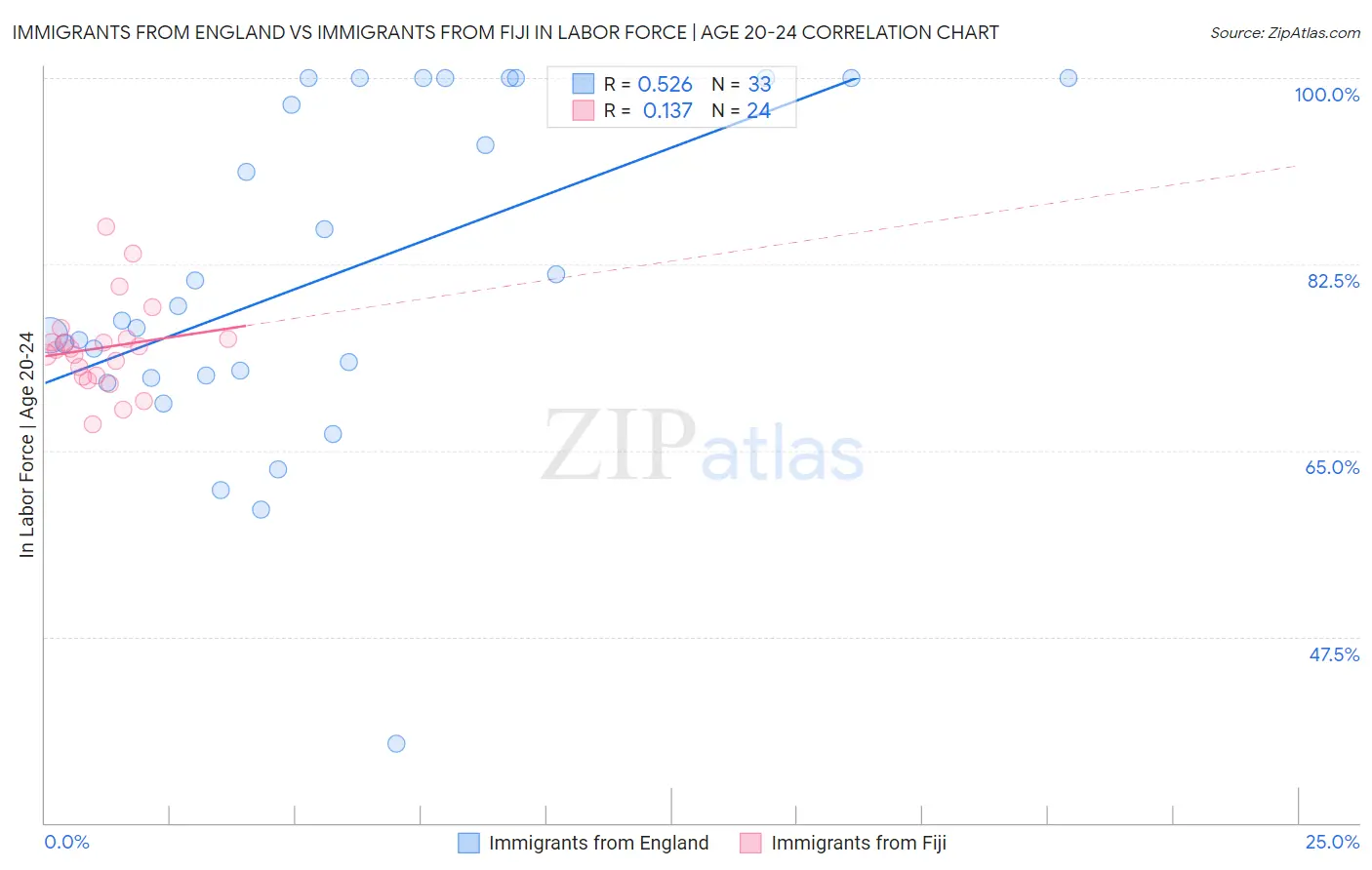 Immigrants from England vs Immigrants from Fiji In Labor Force | Age 20-24