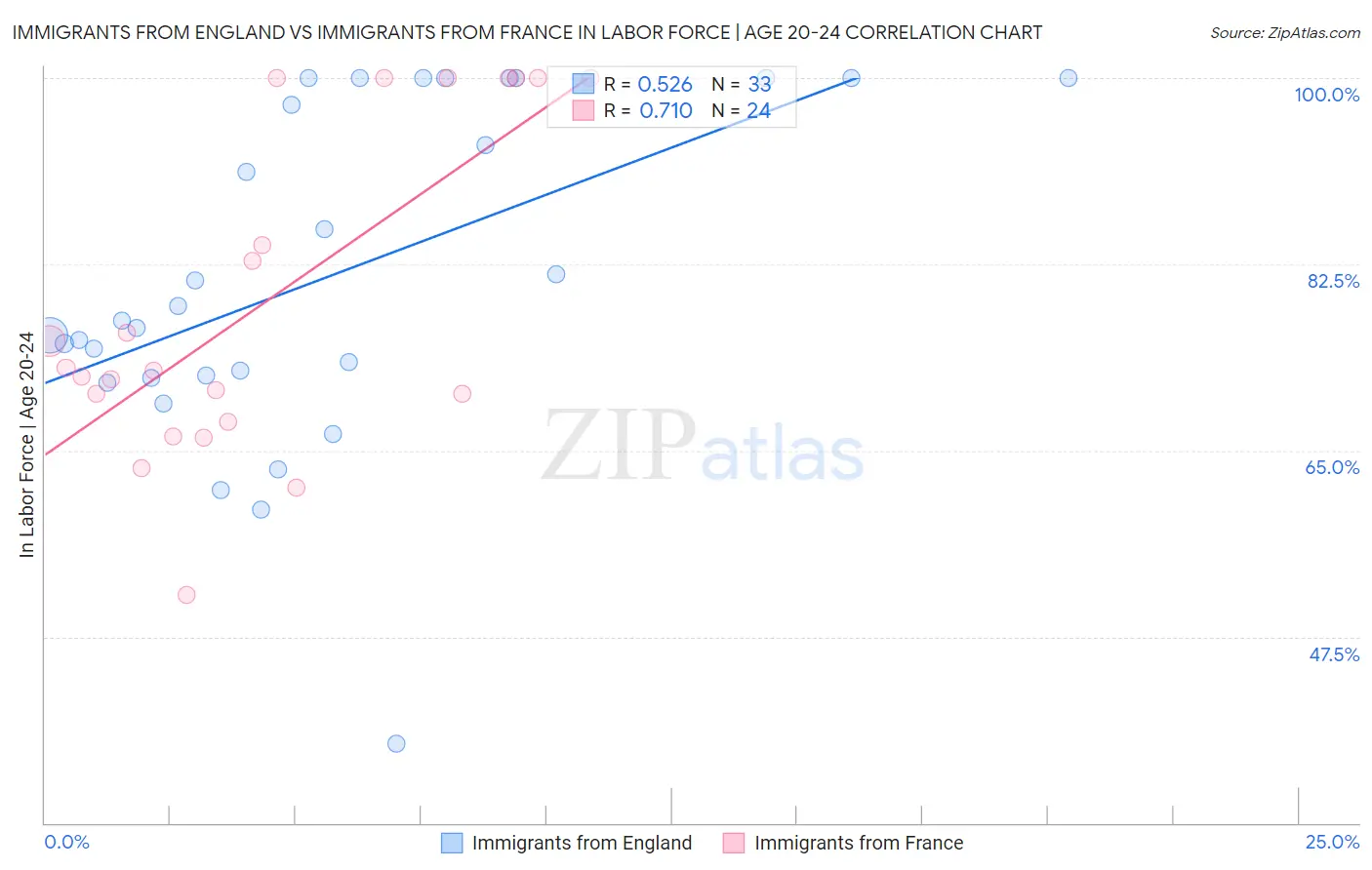 Immigrants from England vs Immigrants from France In Labor Force | Age 20-24