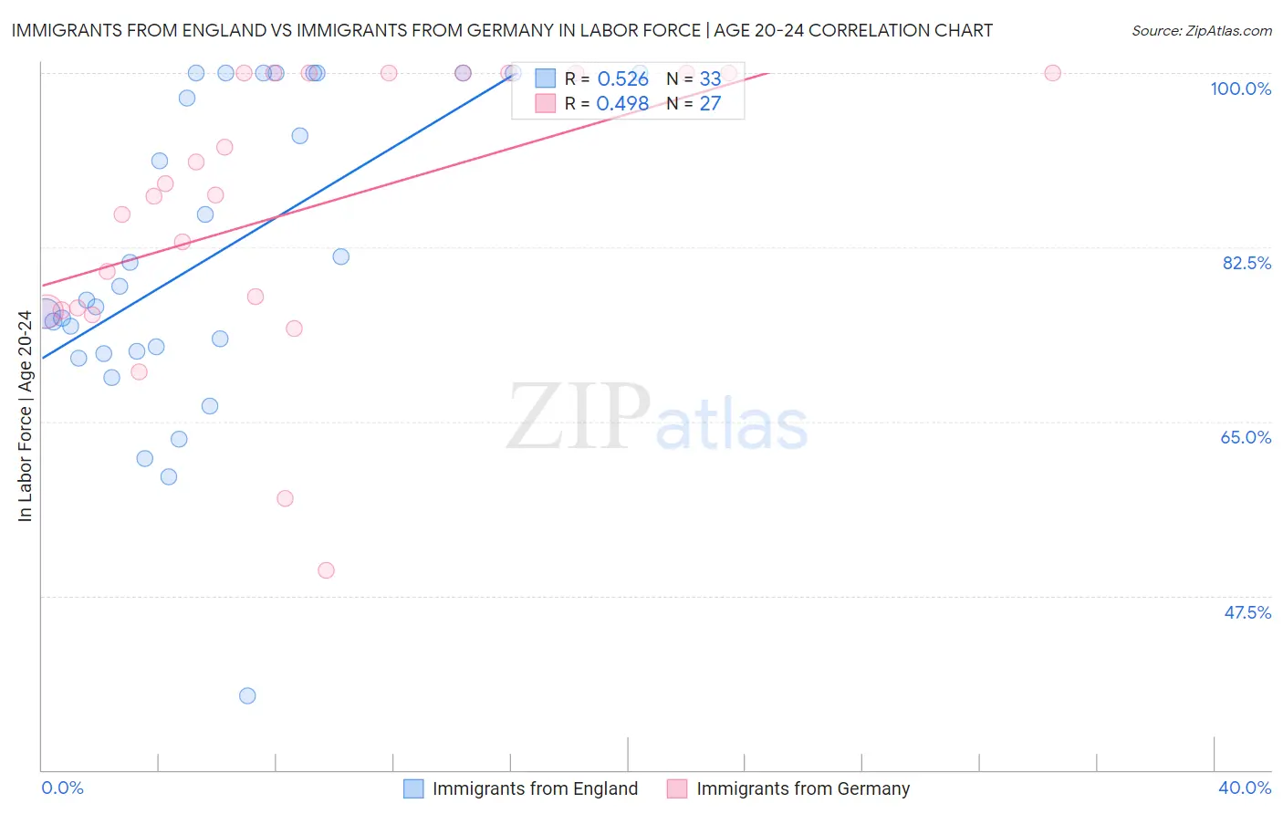 Immigrants from England vs Immigrants from Germany In Labor Force | Age 20-24