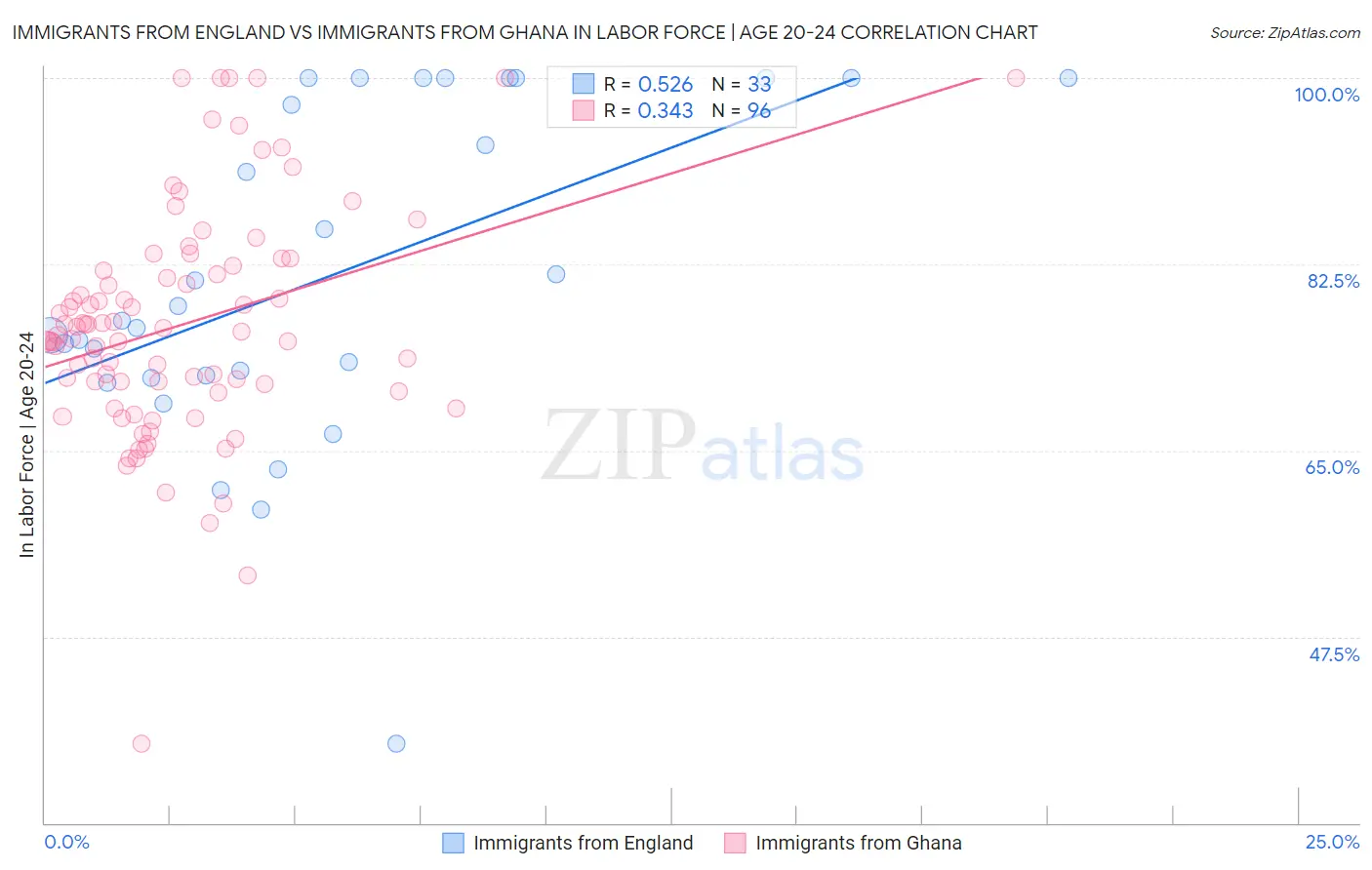 Immigrants from England vs Immigrants from Ghana In Labor Force | Age 20-24