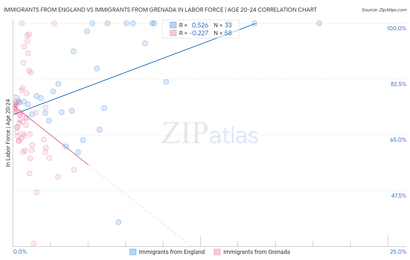Immigrants from England vs Immigrants from Grenada In Labor Force | Age 20-24