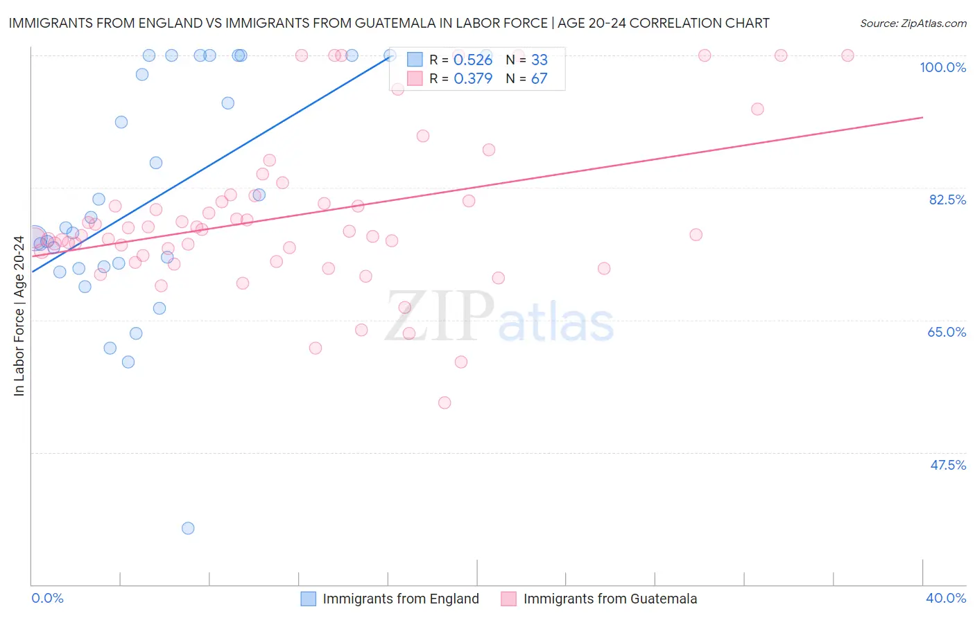 Immigrants from England vs Immigrants from Guatemala In Labor Force | Age 20-24