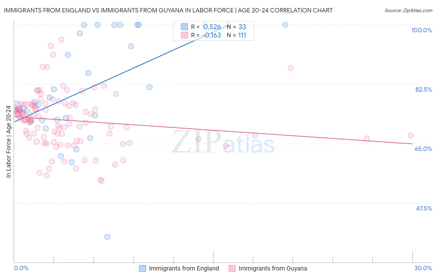 Immigrants from England vs Immigrants from Guyana In Labor Force | Age 20-24