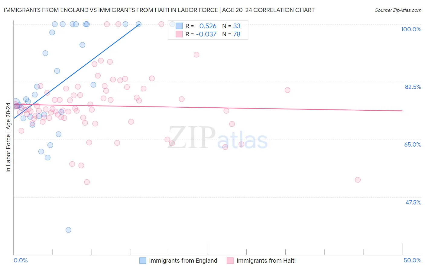 Immigrants from England vs Immigrants from Haiti In Labor Force | Age 20-24