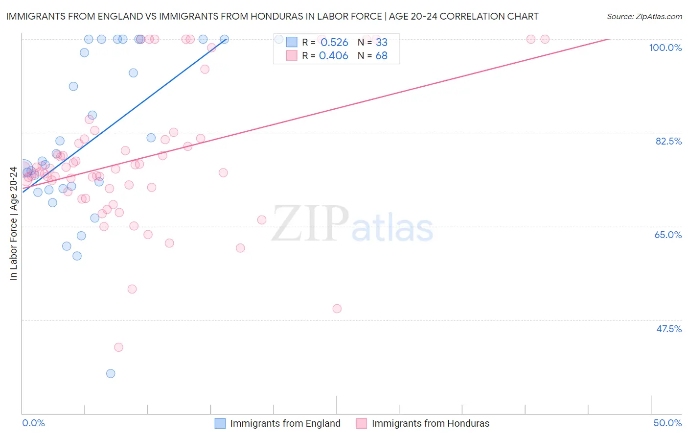 Immigrants from England vs Immigrants from Honduras In Labor Force | Age 20-24