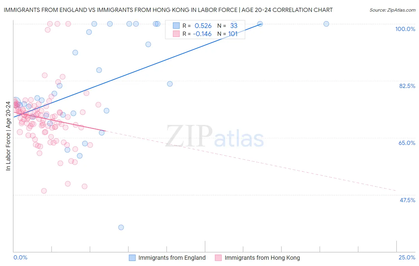 Immigrants from England vs Immigrants from Hong Kong In Labor Force | Age 20-24