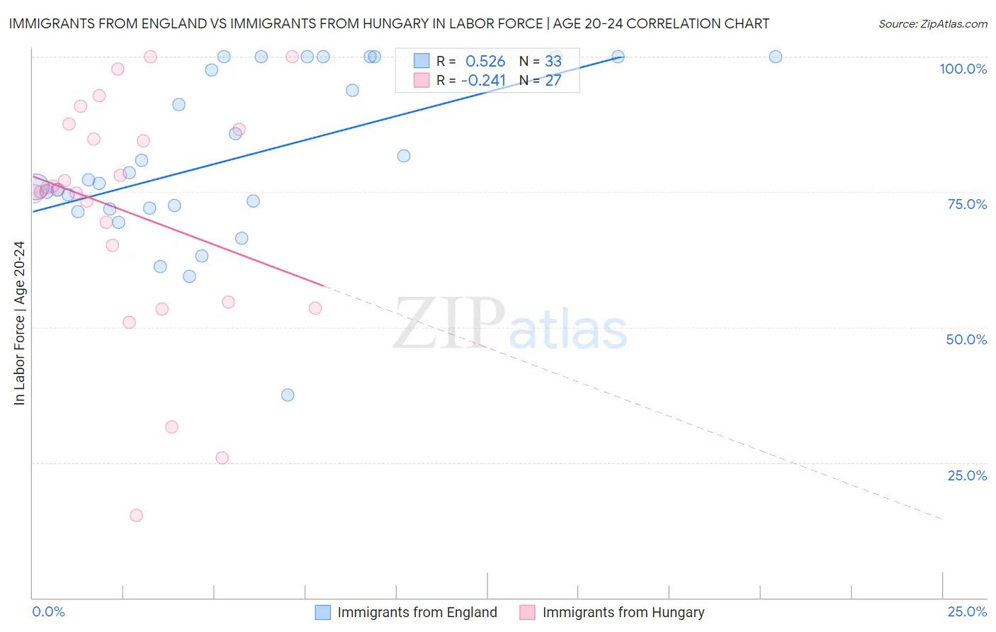 Immigrants from England vs Immigrants from Hungary In Labor Force | Age 20-24