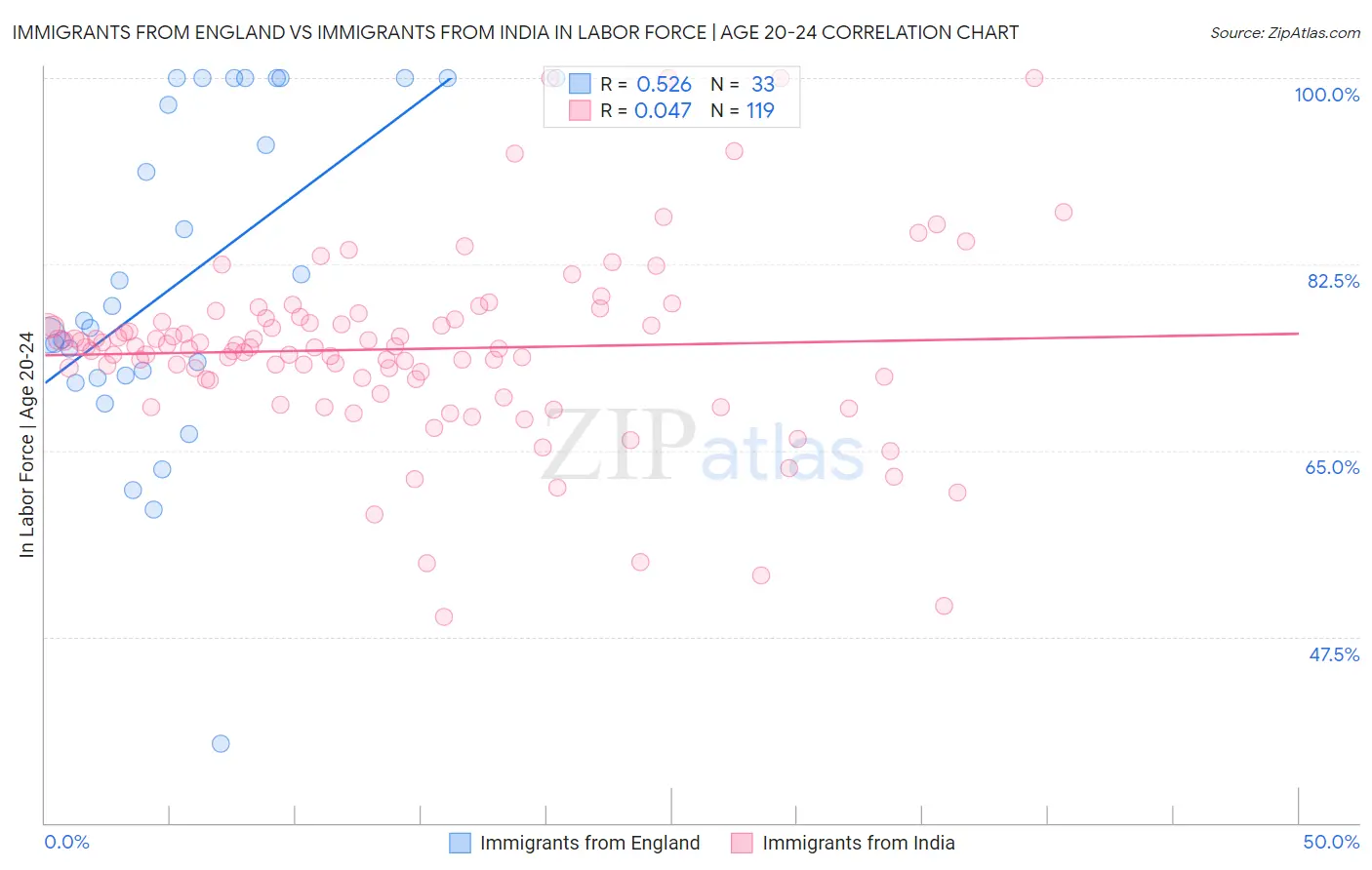 Immigrants from England vs Immigrants from India In Labor Force | Age 20-24