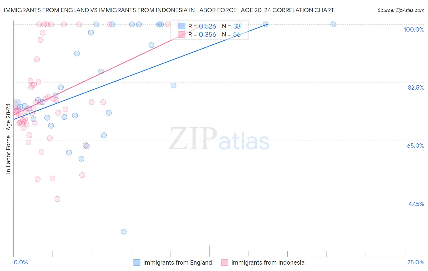Immigrants from England vs Immigrants from Indonesia In Labor Force | Age 20-24
